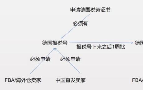 德國稅務證書還沒收到？博鷹國際告訴您原因